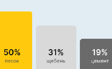Бетон М400 В30 в Нижнем Новгороде