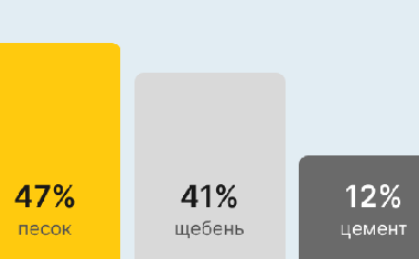 Бетон М200 В15 в Нижнем Новгороде