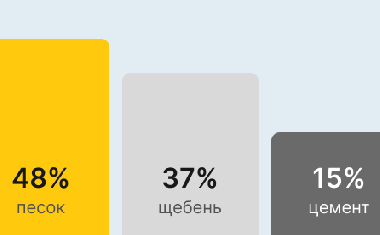 Бетон М250 В20 в Нижнем Новгороде