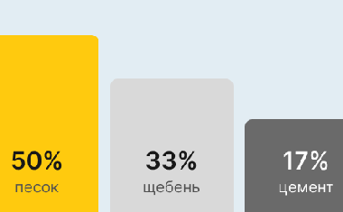 Бетон М350 В25 в Нижнем Новгороде
